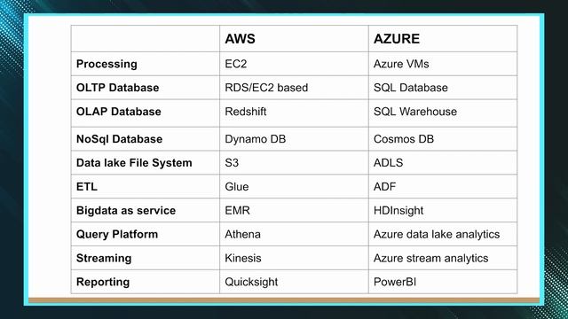 AWS vs. Azure: Data Engineering Comparison and Best Practices | AWS | AZURE | KSR DATAVIZON смотреть онлайн