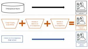 Тройная дистилляция. Схема 01. Головы-Хвосты со 2-го и 3-го перегона дистиллируются на втором этапе