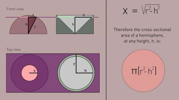 Cavalieri's Principle in 3D | Volume of a sphere |