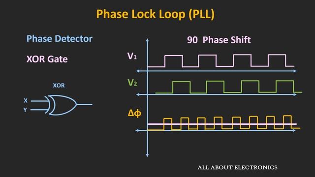 What is Phase Lock Loop (PLL)? How Phase Lock Loop Works ? PLL Explained смотреть онлайн