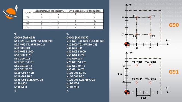 ЧПУ ДЛЯ ЧАЙНИКОВ - #19 - АБСОЛЮТ. И ОТНОС. КООРДИНАТЫ _ Программирование обработки на станках с ЧПУ смотреть онлайн