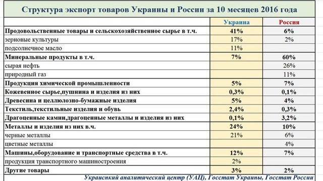 Структура экспорта Украины и России ИНФОГРАФИКА смотреть онлайн