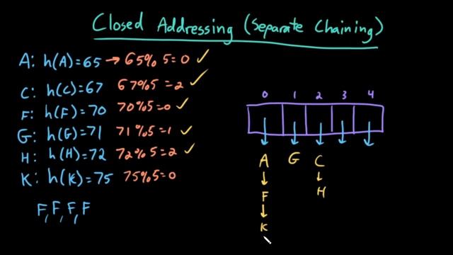 Advanced Data Structures: Closed Addressing (Separate Chaining) смотреть онлайн