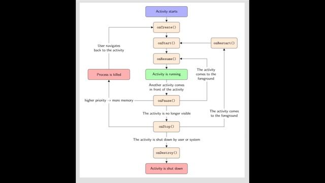 What is an Activity in Android? Explanation of Activity Lifecycle Methods || Android Developers смотреть онлайн