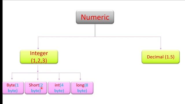 what is date types in java ???|| LACTURE 5 || JAVA FULL JOB ORIENTED COURSE || @CodeWithJaggu смотреть онлайн