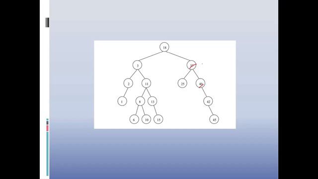 AVL TREES Single Rotation &Double Rotation...