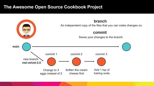 Git for the True Beginner смотреть онлайн