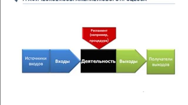 Процесс системы менеджмента качества смотреть онлайн