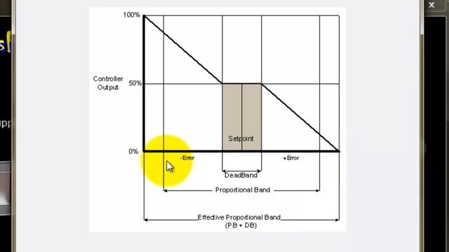PID Loop Tuning Explained - Part 1 - Proportional Only смотреть онлайн