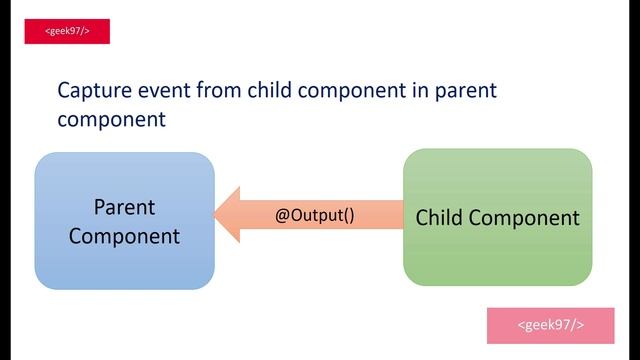 Component Communication in Angular смотреть онлайн