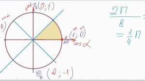 Тригонометрический круг, начало. Нахождение координат точек на окружности