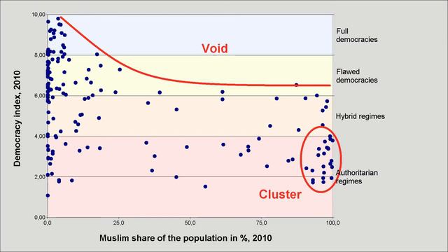 Democracy index vs Islam - Scatterplot смотреть онлайн