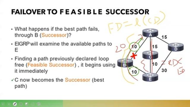 CCIE EI EIGRP смотреть онлайн