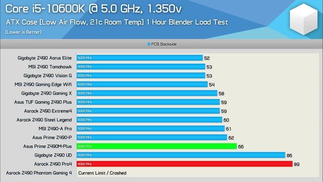 Top 5 Best Z490 Motherboards
