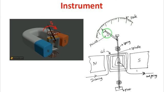 Lecture-1 || Deflecting, Controlling, Damping Torques || Measuring Instruments смотреть онлайн