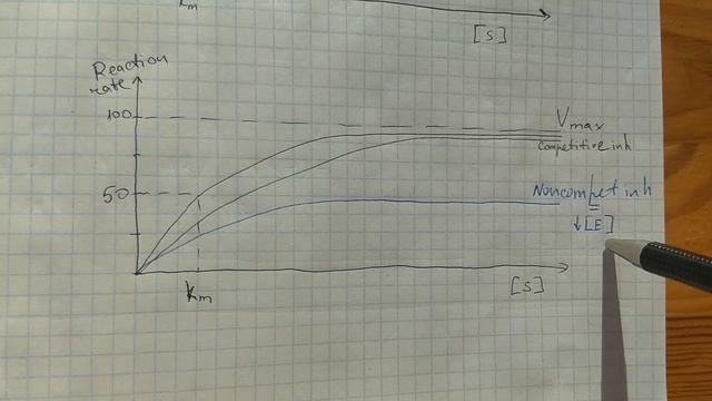 Разбираем Michaelis-Menten and Lineweaver-Burk plots. смотреть онлайн