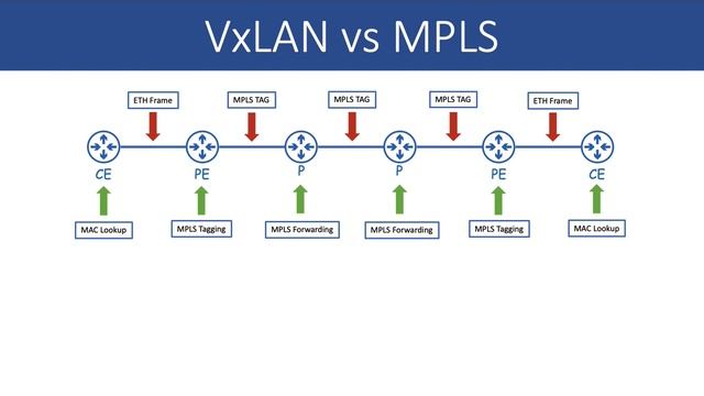 VxLAN Basics & Configuration on MikroTik смотреть онлайн