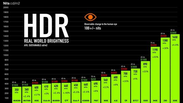 (HDR Brightness) 4K HDR TV Comparison -- Real World Difference