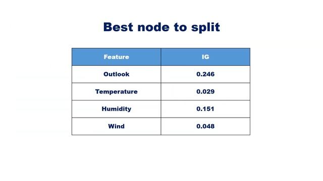 DECISION TREE- Part 3 (ID3 Algorithm) - Solved Example смотреть онлайн