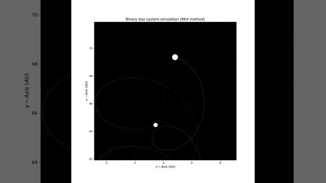 Binary star system Simulation (Runge–Kutta method) смотреть онлайн