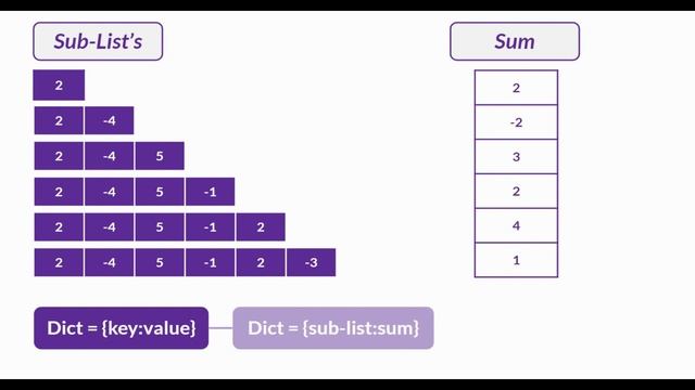 Max Contiguous Subarray || Coding Practice 35 || Nxtwave 4.0 CCBP || Nxtwave Telugu | Python Coding смотреть онлайн