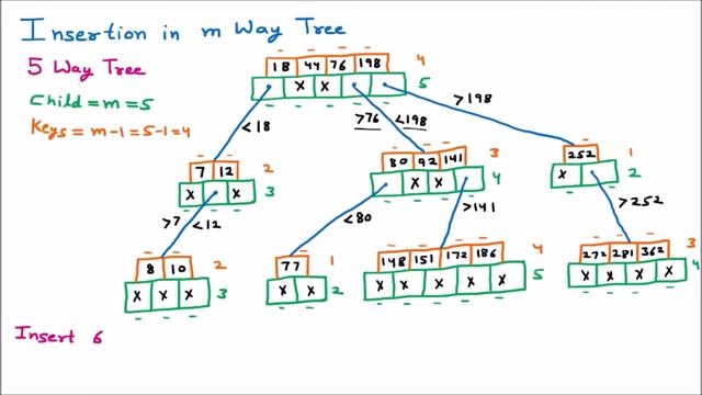 Insertion in m way Search Tree | Insert Element Node in multi way Search Tree | Data Structures смотреть онлайн