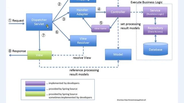 WHAT IS HANDLER MAPPING IN SPRING MVC TAMIL смотреть онлайн