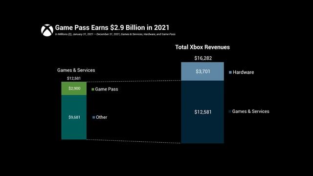 Стало известно сколько зарабатывает сервис Xbox Game Pass | Новости Xbox смотреть онлайн