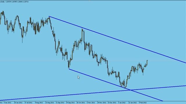 How to use my Forex Magic Wave Strategy. PART 1 смотреть онлайн