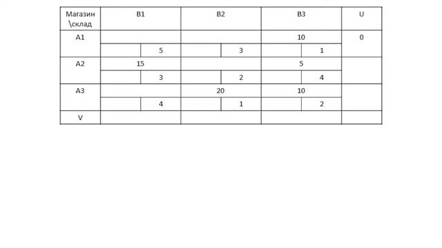 Решение ЗАКРЫТОЙ транспортной задачи методом потенциалов