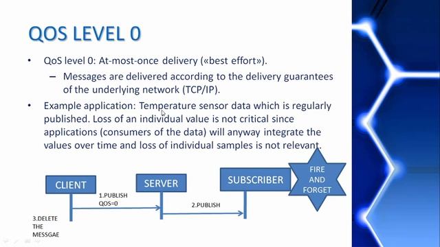 MQTT Tutorial 4 - MQTT Quality of Service (QoS) + MQTT Publish Message Format смотреть онлайн