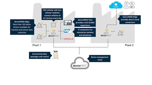Telit IoT Platforms смотреть онлайн