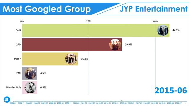 JYP Entertainment ~ Most Popular Groups Evolution (2004 - 2022)