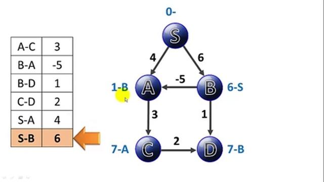 Bellman-Ford Single-Source Shortest-Path algorithm смотреть онлайн