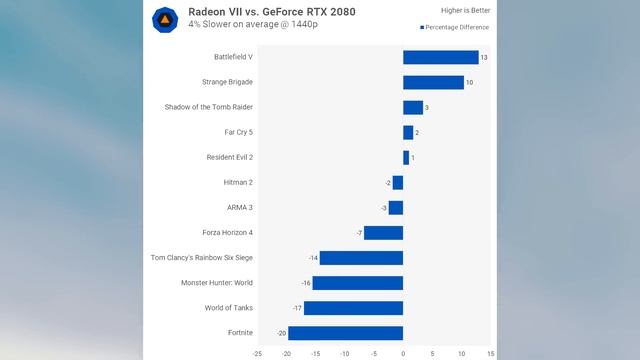 RADEON VII ЛУЧШЕ RTX 2080 [NVIDIA VS AMD RADEON] смотреть онлайн
