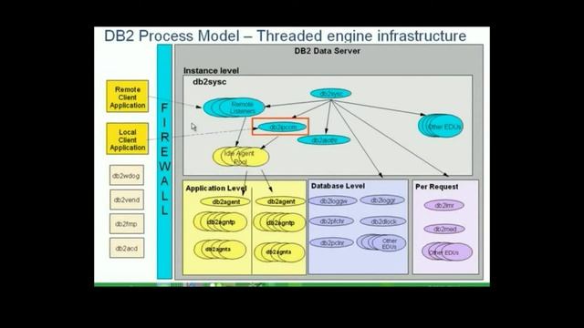 Chapter 16 - Understanding IBM DB2 Database Server processes смотреть онлайн