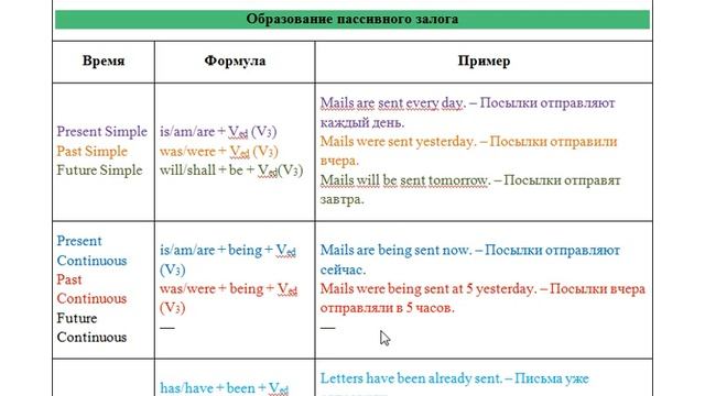 Lesson 3. Active and Passive voice. Elementary, Pre-Intermediate, Intermediate смотреть онлайн