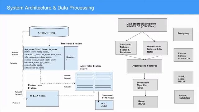 Big Data Health group50 ICU Mortality Prediction Using LDA and Burstiness смотреть онлайн