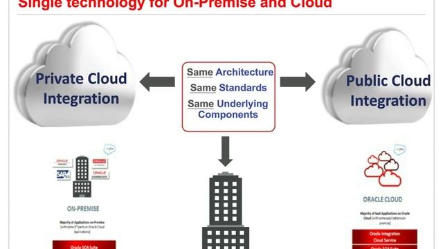 Salesforce und SAP - Oracle Integrationsplattform verbindet Cloud mit On-Premise смотреть онлайн