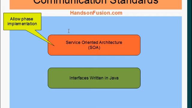 Oracle Fusion Applications - Communication Standards смотреть онлайн