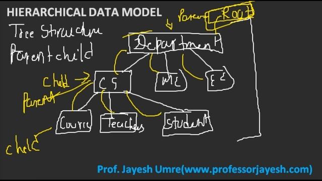 Hierarchical Data Model (Hindi) | DBMS | Prof. Jayesh Umre смотреть онлайн