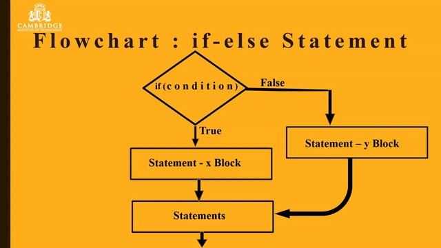 Syntax and Flowchart : Simple if , if - else and nested if statement in C смотреть онлайн