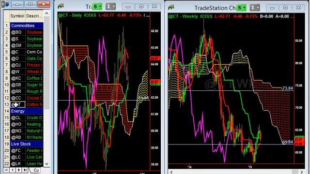 Future Market Outlook - Ichimoku Analysis of Gold, Crude Oil, Dollar, Corn, etc. смотреть онлайн