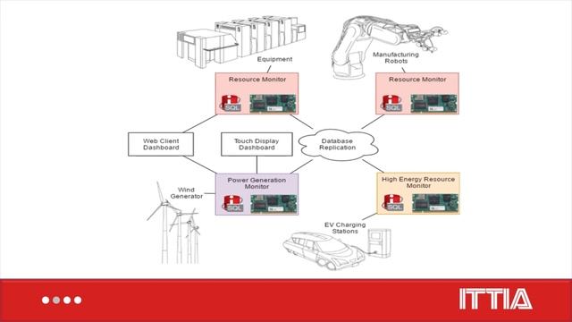 Harness the Power of DB for IoT Edge Device Data Management - ITTIA смотреть онлайн