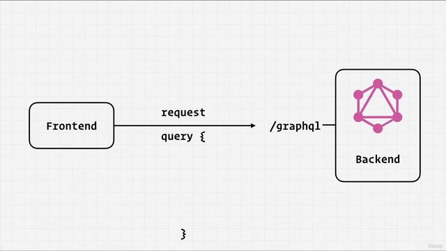 25 GraphQL + Apollo Client - 001 GraphQL Explained смотреть онлайн