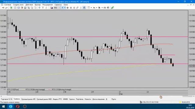 Обзор срочного рынка 05 02 2018