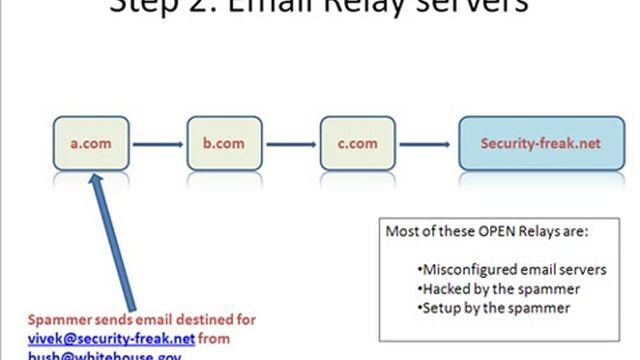 How Spammers Abuse Whois And Smtp Part 2 смотреть онлайн