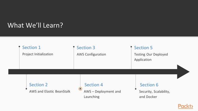 Hands-On Cloud Native Java Apps with Spring Boot and AWS : The Course Overview | packtpub.com смотреть онлайн