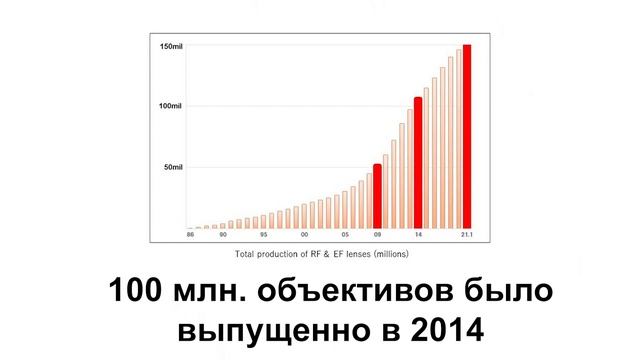 Canon released 150 million lens! смотреть онлайн