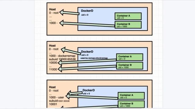 Understanding Docker Rootless Advantages and Limitations смотреть онлайн